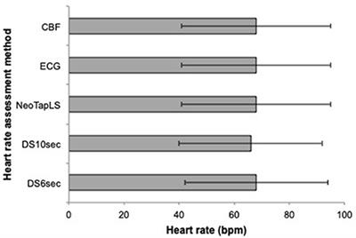 Evaluation of a Tap-Based Smartphone App for Heart Rate Assessment During Asphyxia in a Porcine Model of Neonatal Resuscitation